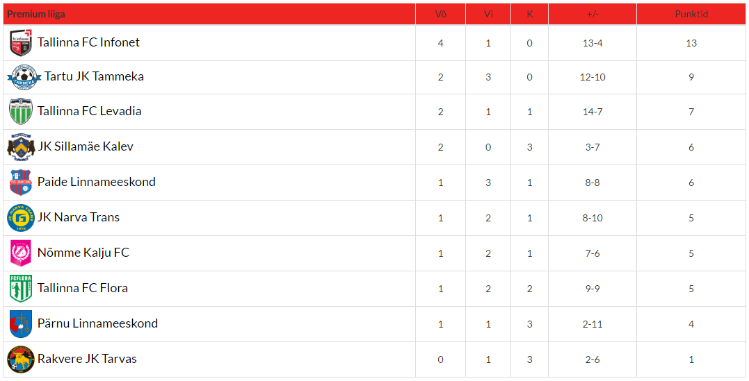 Aastalõputurniir 2016 (Pemium Liiga: 1 päev)